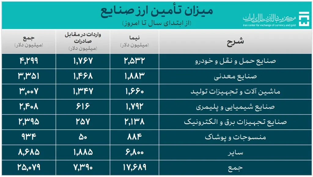 ارز-نیمایی