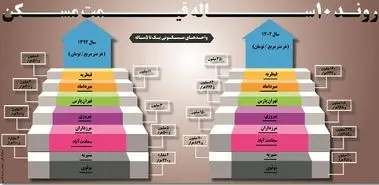 رونـد ۱۰ســــــــاله نرخ مســـکن